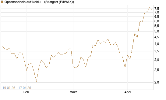 Optionsschein auf Nebius Group [Goldman Sachs Bank Europe SE] Chart