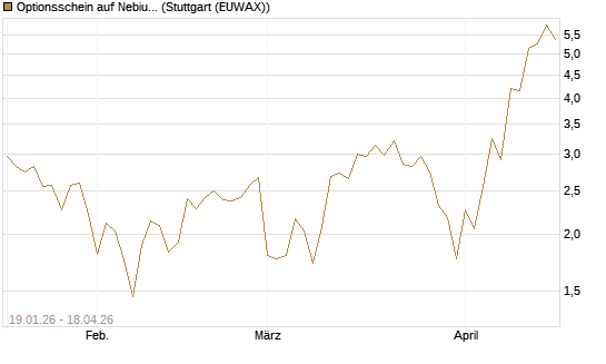 Optionsschein auf Nebius Group [Goldman Sachs Bank Europe SE] Chart