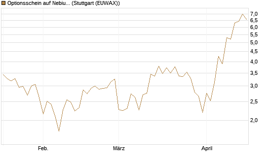 Optionsschein auf Nebius Group [Goldman Sachs Bank Europe SE] Chart