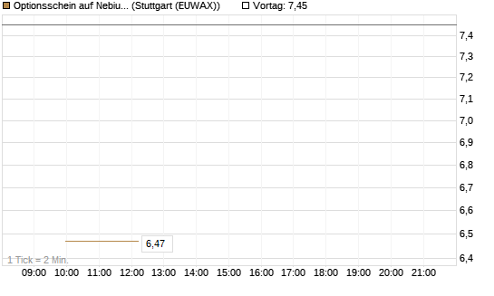 Optionsschein auf Nebius Group [Goldman Sachs Bank Europe SE] Chart