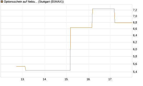 Optionsschein auf Nebius Group [Goldman Sachs Bank Europe SE] Chart