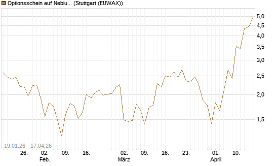 Optionsschein auf Nebius Group [Goldman Sachs Bank Europe SE] Chart