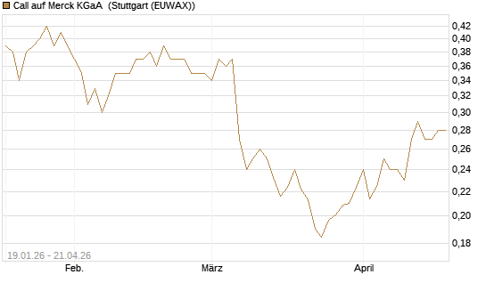 Call auf Merck KGaA [Vontobel] Chart