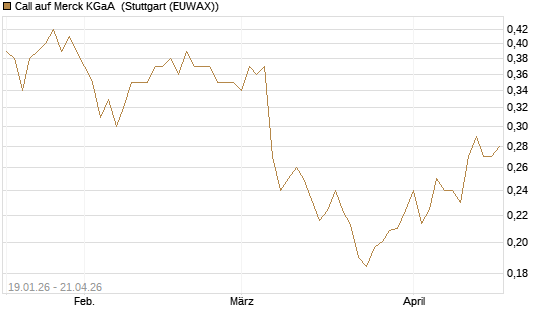 Call auf Merck KGaA [Vontobel] Chart