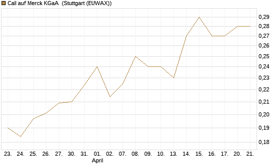 Call auf Merck KGaA [Vontobel] Chart