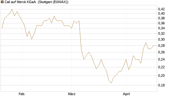 Call auf Merck KGaA [Vontobel] Chart