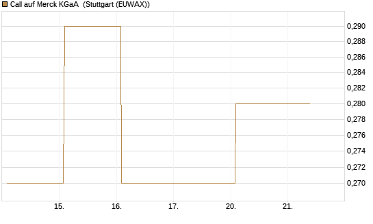 Call auf Merck KGaA [Vontobel] Chart