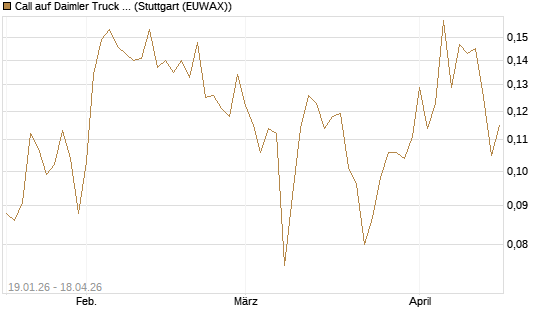 Call auf Daimler Truck Holding [Vontobel] Chart