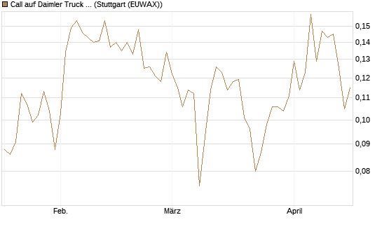 Call auf Daimler Truck Holding [Vontobel] Chart