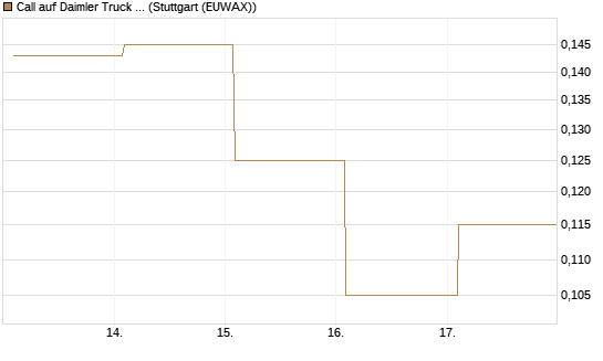 Call auf Daimler Truck Holding [Vontobel] Chart
