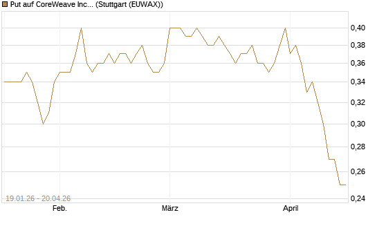 Put auf CoreWeave Inc [Vontobel] Chart