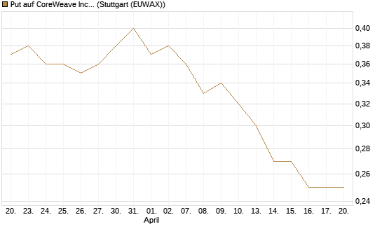 Put auf CoreWeave Inc [Vontobel] Chart