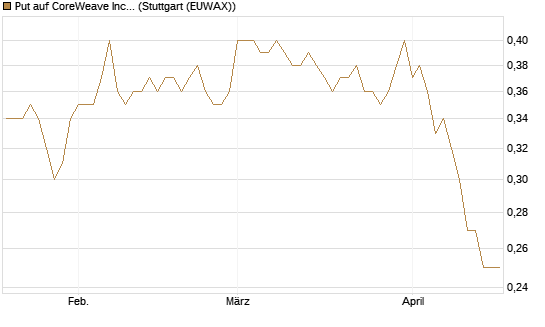 Put auf CoreWeave Inc [Vontobel] Chart