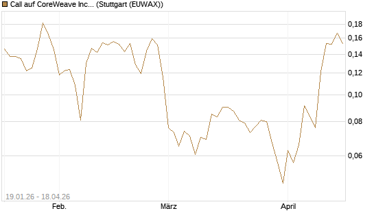 Call auf CoreWeave Inc [Vontobel] Chart