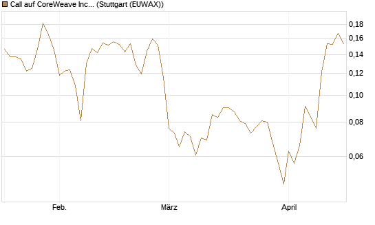 Call auf CoreWeave Inc [Vontobel] Chart