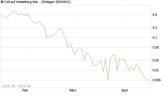 Call auf Heidelberg Materials [BNP Paribas Emissions- und Handelsges.] Chart