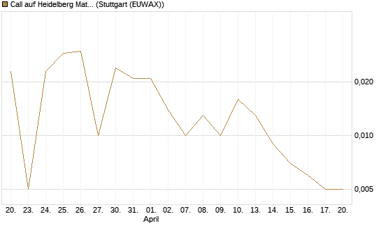 Call auf Heidelberg Materials [BNP Paribas Emissions- und Handelsges.] Chart