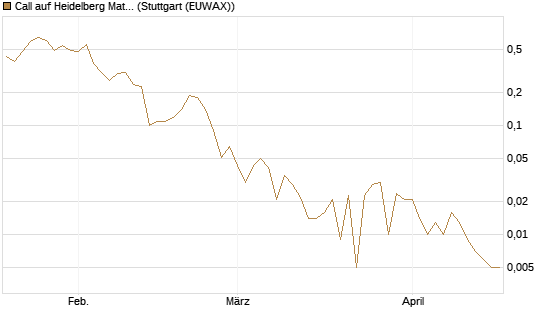 Call auf Heidelberg Materials [BNP Paribas Emissions- und Handelsges.] Chart