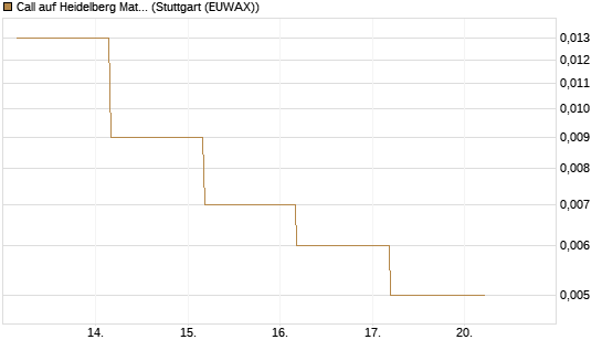 Call auf Heidelberg Materials [BNP Paribas Emissions- und Handelsges.] Chart