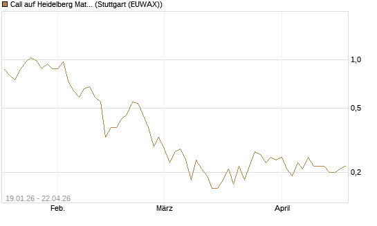 Call auf Heidelberg Materials [BNP Paribas Emissions- und Handelsges.] Chart