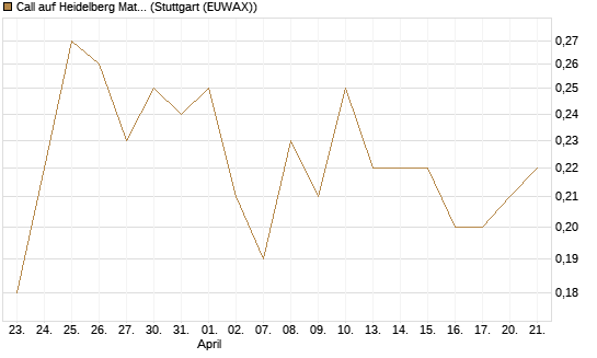 Call auf Heidelberg Materials [BNP Paribas Emissions- und Handelsges.] Chart