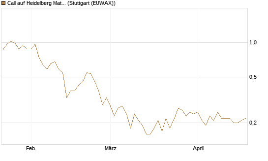 Call auf Heidelberg Materials [BNP Paribas Emissions- und Handelsges.] Chart