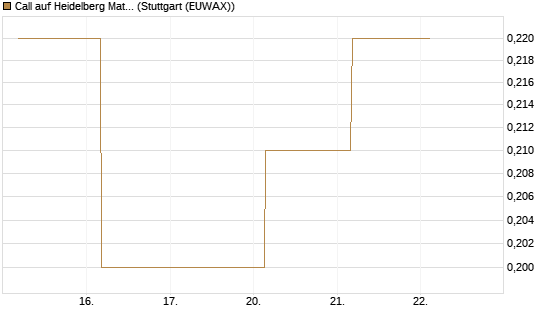 Call auf Heidelberg Materials [BNP Paribas Emissions- und Handelsges.] Chart