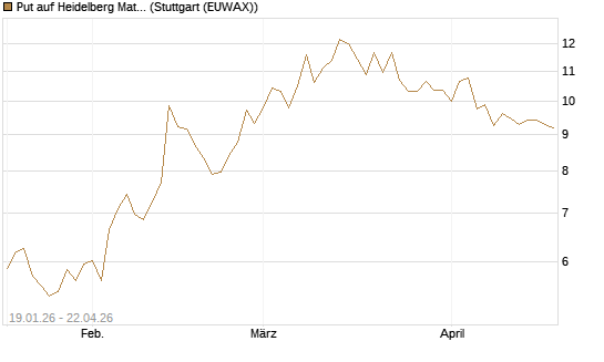 Put auf Heidelberg Materials [BNP Paribas Emissions- und Handelsges.] Chart