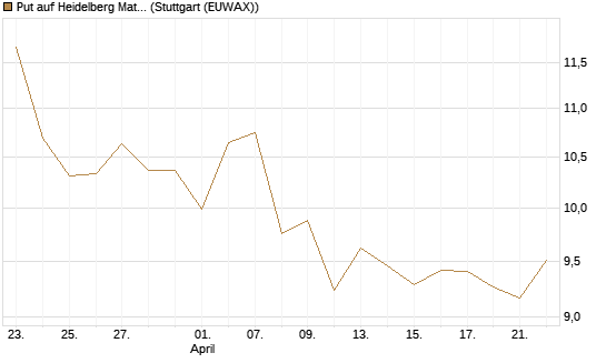 Put auf Heidelberg Materials [BNP Paribas Emissions- und Handelsges.] Chart