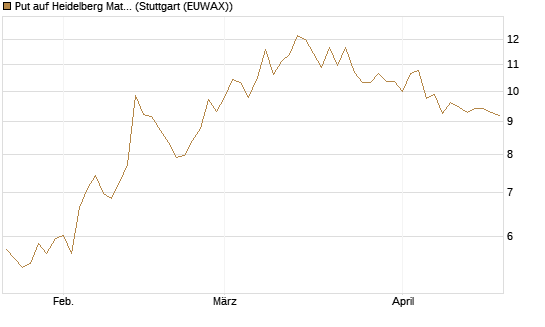 Put auf Heidelberg Materials [BNP Paribas Emissions- und Handelsges.] Chart