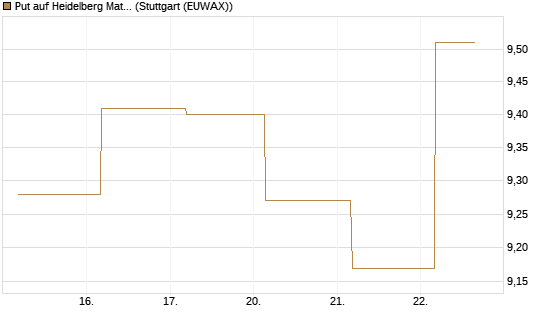 Put auf Heidelberg Materials [BNP Paribas Emissions- und Handelsges.] Chart