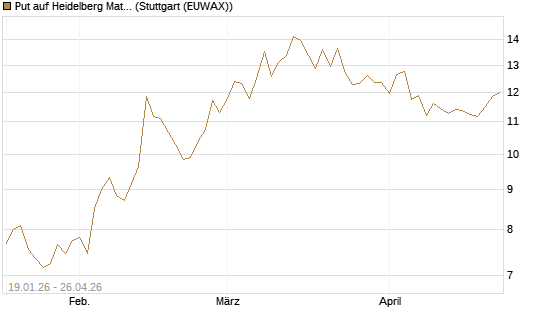 Put auf Heidelberg Materials [BNP Paribas Emissions- und Handelsges.] Chart