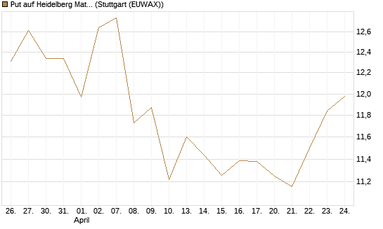 Put auf Heidelberg Materials [BNP Paribas Emissions- und Handelsges.] Chart