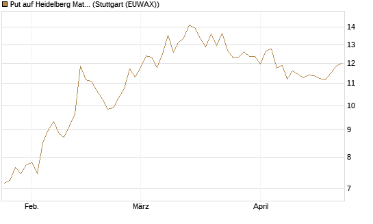 Put auf Heidelberg Materials [BNP Paribas Emissions- und Handelsges.] Chart