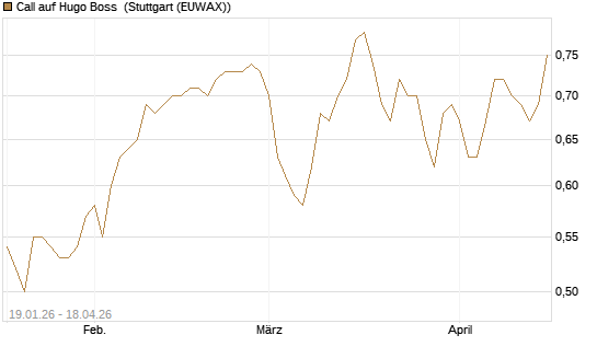 Call auf Hugo Boss [BNP Paribas Emissions- und Handelsges.] Chart