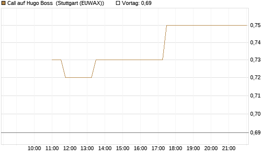 Call auf Hugo Boss [BNP Paribas Emissions- und Handelsges.] Chart