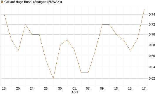 Call auf Hugo Boss [BNP Paribas Emissions- und Handelsges.] Chart