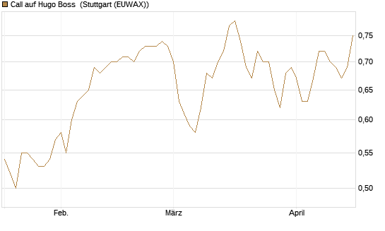 Call auf Hugo Boss [BNP Paribas Emissions- und Handelsges.] Chart