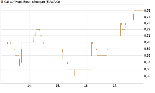 Call auf Hugo Boss [BNP Paribas Emissions- und Handelsges.] Chart