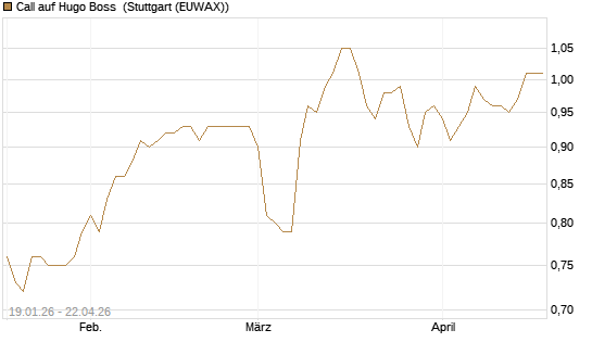 Call auf Hugo Boss [BNP Paribas Emissions- und Handelsges.] Chart