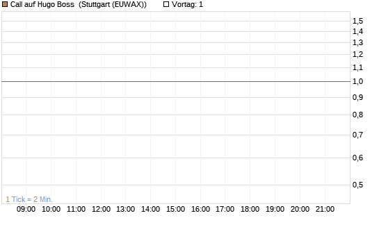 Call auf Hugo Boss [BNP Paribas Emissions- und Handelsges.] Chart