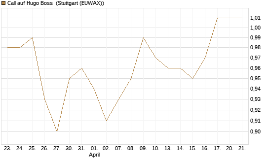 Call auf Hugo Boss [BNP Paribas Emissions- und Handelsges.] Chart