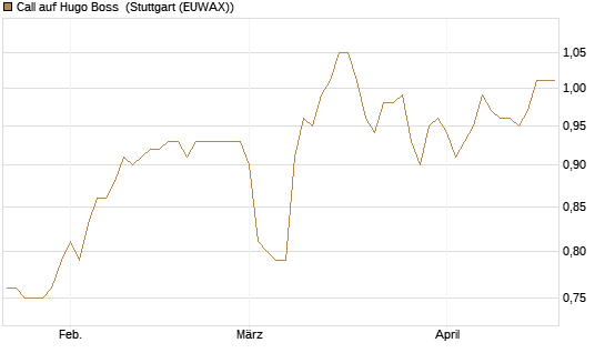 Call auf Hugo Boss [BNP Paribas Emissions- und Handelsges.] Chart