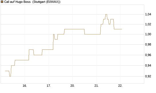 Call auf Hugo Boss [BNP Paribas Emissions- und Handelsges.] Chart