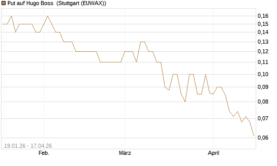 Put auf Hugo Boss [BNP Paribas Emissions- und Handelsges.] Chart