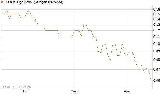 Put auf Hugo Boss [BNP Paribas Emissions- und Handelsges.] Chart