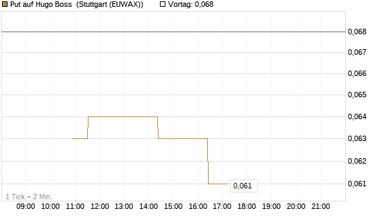 Put auf Hugo Boss [BNP Paribas Emissions- und Handelsges.] Chart