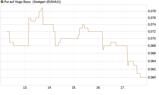 Put auf Hugo Boss [BNP Paribas Emissions- und Handelsges.] Chart