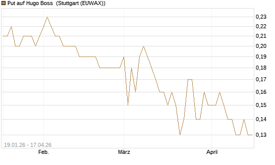 Put auf Hugo Boss [BNP Paribas Emissions- und Handelsges.] Chart