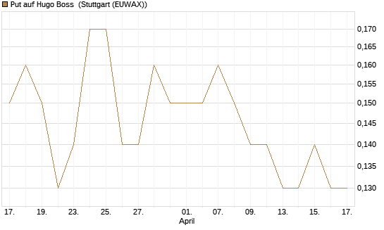 Put auf Hugo Boss [BNP Paribas Emissions- und Handelsges.] Chart